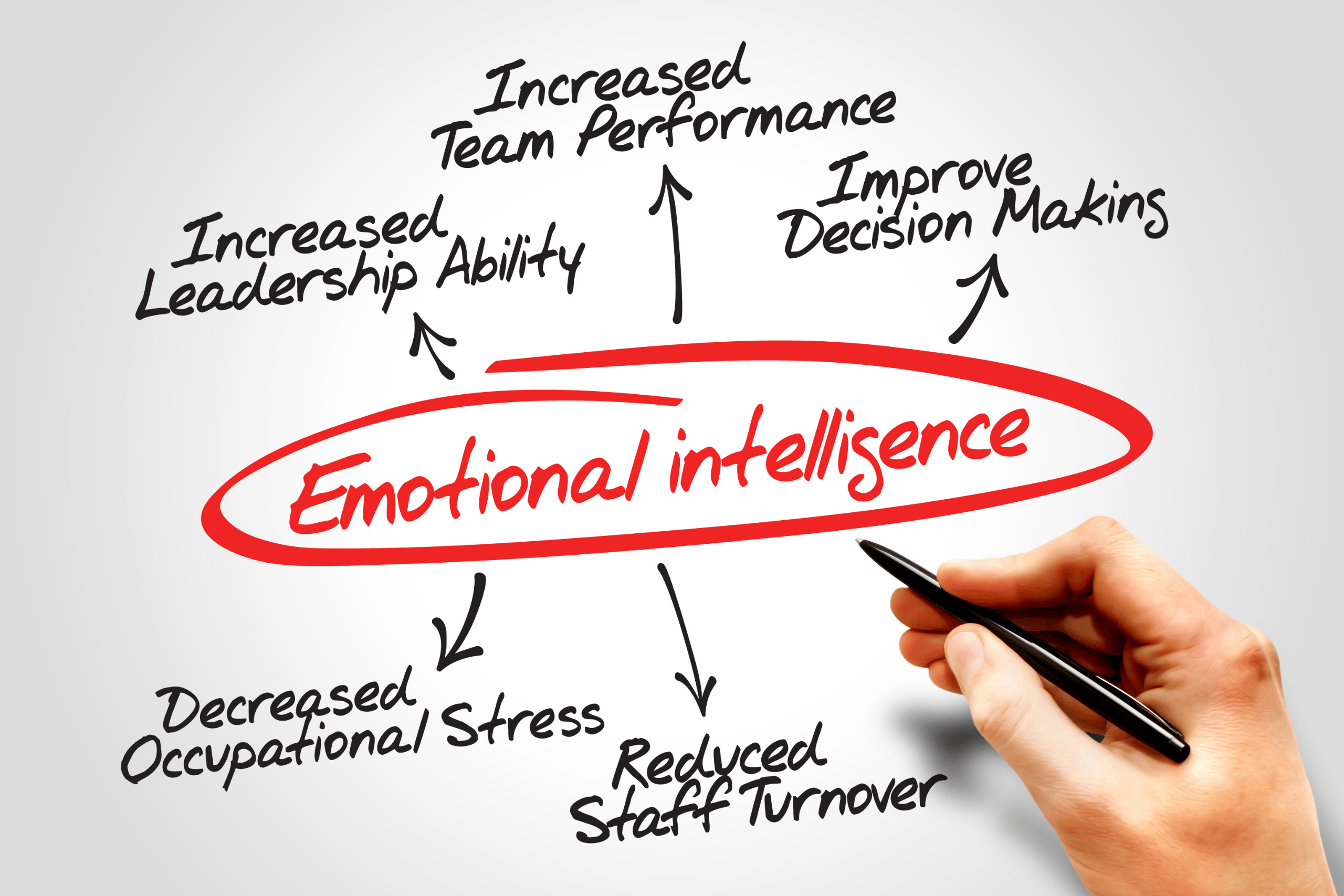 Emotional intelligence